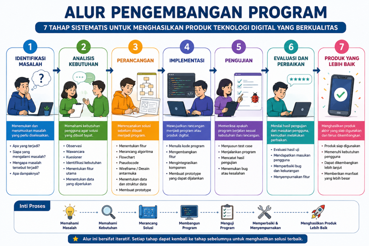 alur pengembangan program