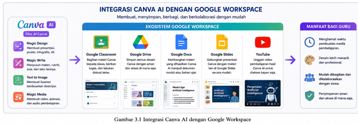 Integrasi Canva AI dengan Google Workspace