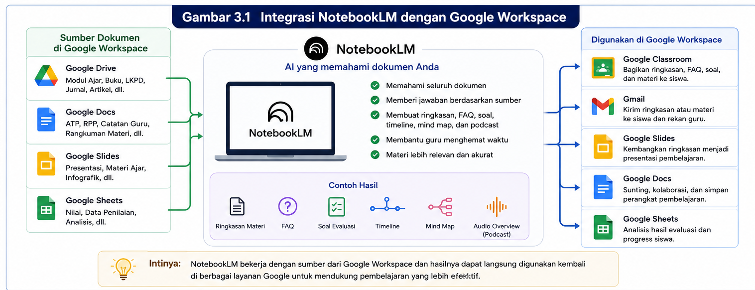 Integrasi NotebookLM dengan Google Workspace