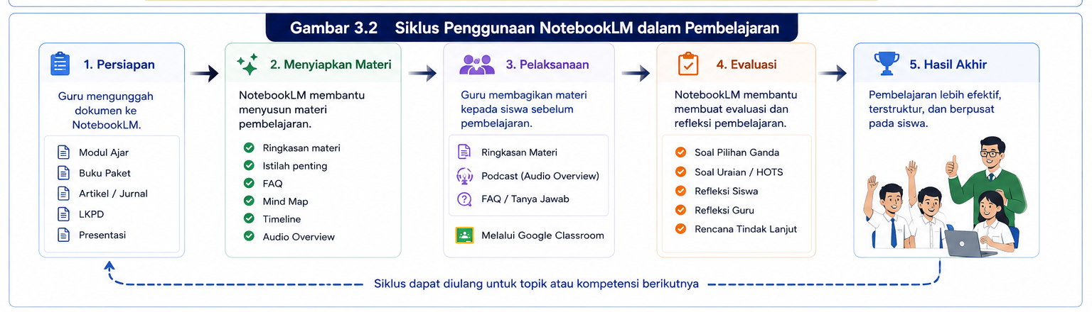 Siklus Penggunaan NotebookLM dalam Pembelajaran