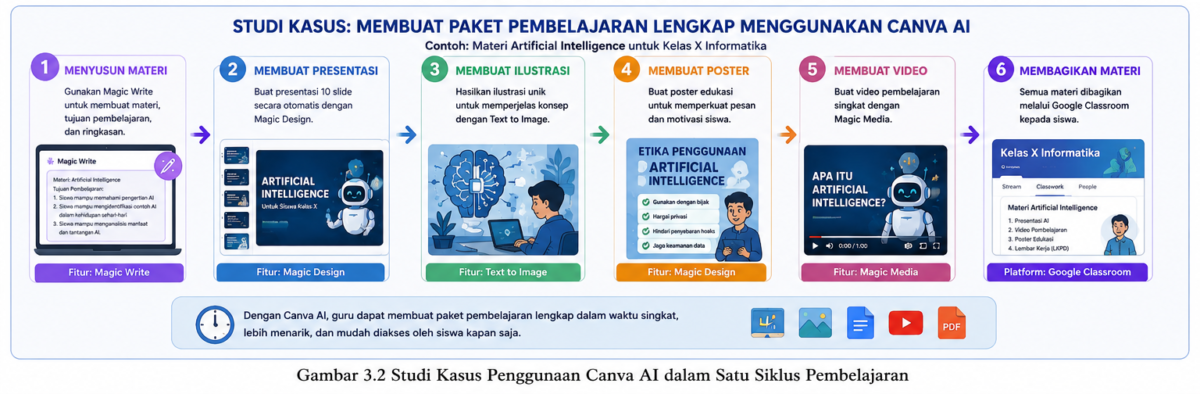 Studi Kasus Penggunaan Canva AI dalam Satu Siklus Pembelajaran