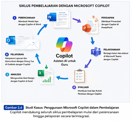 Studi Kasus Penggunaan Microsoft Copilot dalam Pembelajaran
