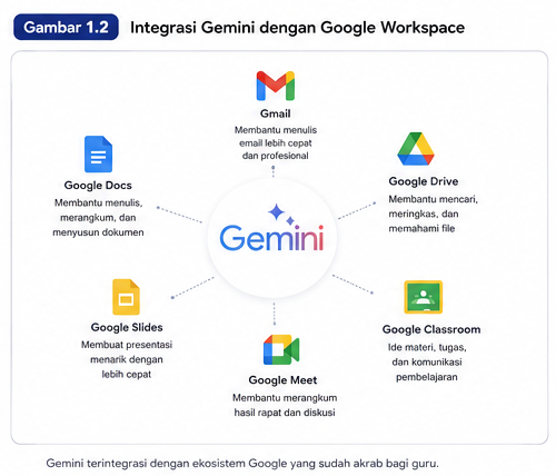 Integrasi Gemini AI untuk Guru