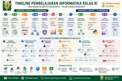 Perencanaan Pembelajaran Informatika Kelas XI