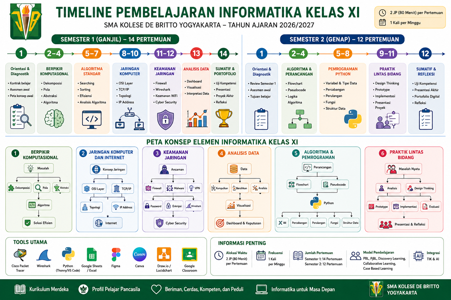 Perencanaan Pembelajaran Informatika Kelas XI