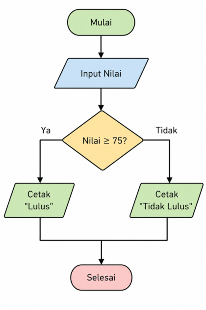 algoritma untuk sma