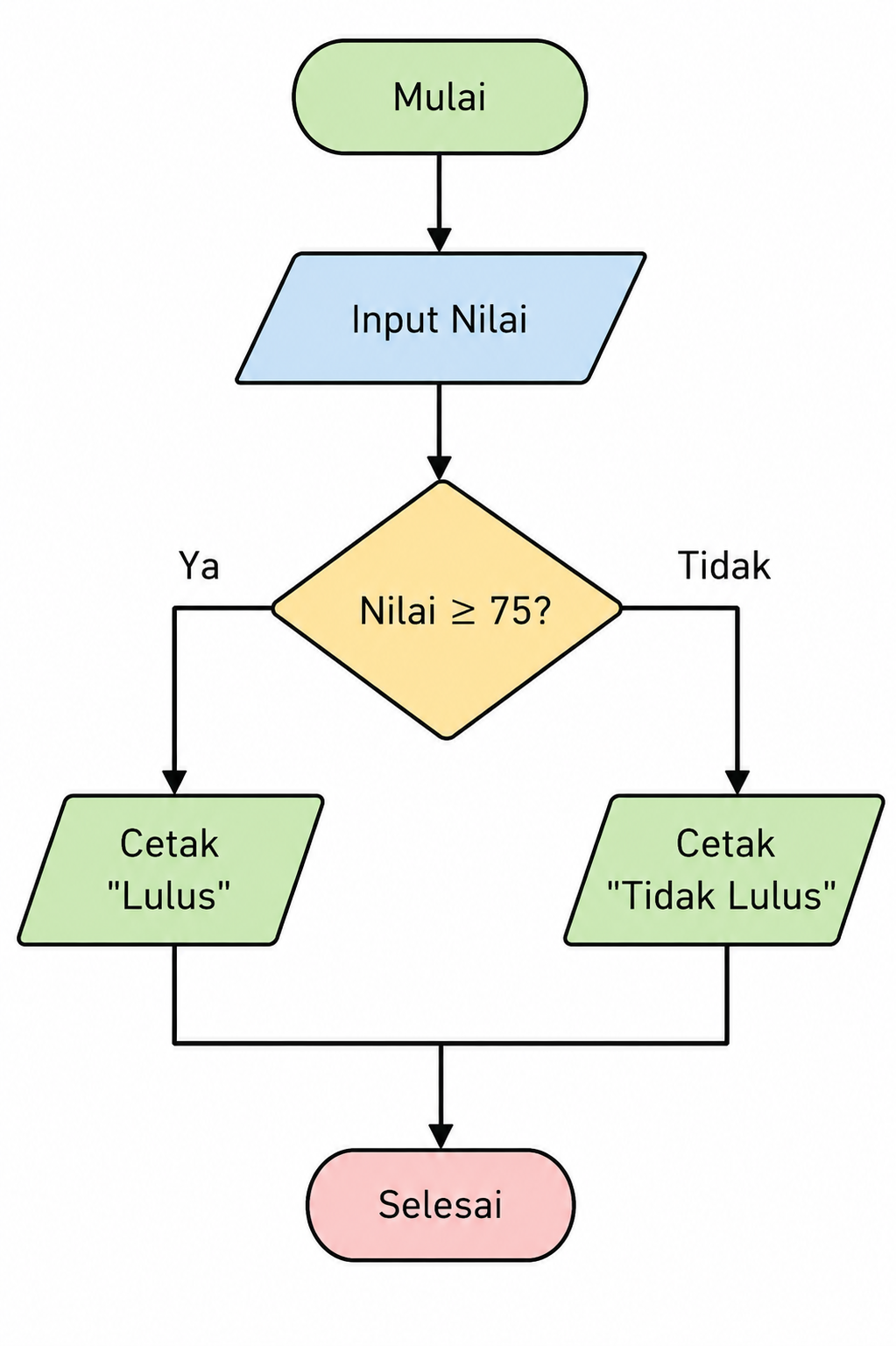algoritma untuk sma